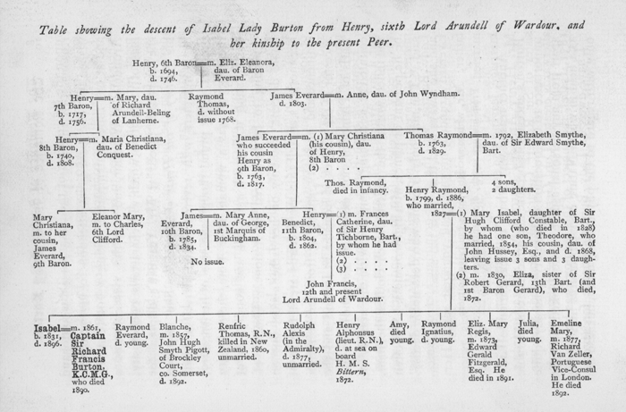 family tree diagram entitled table showing the descent of Isabel Lady Burton from Henry, sixth Lord Arundell of Wardour
