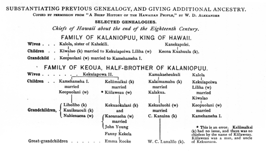Substantiating previous genealogy, and giving additional ancestry. Selected Genealogies. Family of Kalaniopuu, King of Hawaii. Family of Keoua, half-brother of Kalaniopuu.