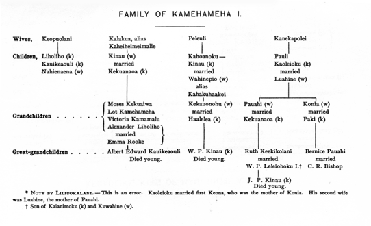 Family of Kamehameha I.